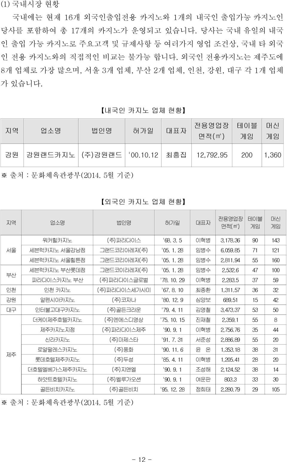 95 200 1,360 출처 : 문화체육관광부(2014. 5월 기준) 외국인 카지노 업체 현황 지역 업소명 법인명 허가일 대표자 전용영업장 면적(m2) 테이블 게임 머신 게임 워커힐카지노 (주)파라다이스 '68. 3. 5 이혁병 3,178.36 90 143 서울 세븐럭카지노 서울강남점 그랜드코리아레저(주) '05. 1. 28 임병수 6,059.