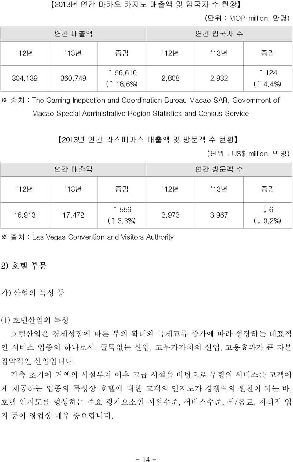 만명) 연간 매출액 연간 방문객 수 '12년 '13년 증감 '12년 '13년 증감 16,913 17,472 559 ( 3.3%) 3,973 3,967 6 ( 0.