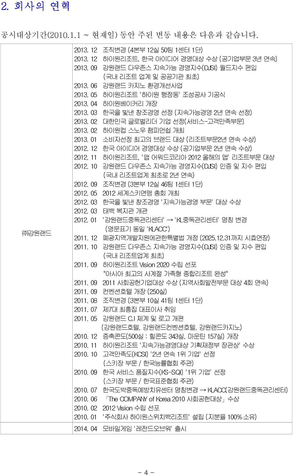 02 대한민국 글로벌리더 기업 선정(서비스-고객만족부문) 2013. 02 하이원컵 스노우 챔피언쉽 개최 2013. 01 소비자선정 최고의 브랜드 대상 (리조트부문2년 연속 수상) 2012. 12 한국 아이디어 경영대상 수상 (공기업부문 2년 연속 수상) 2012. 11 하이원리조트, '앱 어워드코리아 2012 올해의 앱' 리조트부문 대상 2012.