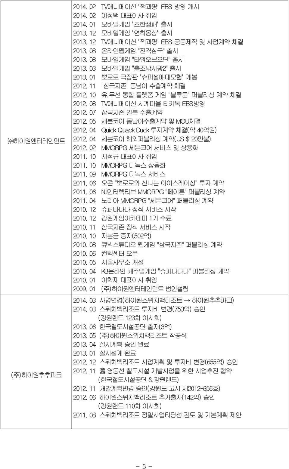 07 삼국지존 일본 수출계약 2012. 05 세븐코어 동남아수출계약 및 MOU체결 2012. 04 Quick Quack Duck 투자계약 체결(약 40억원) 2012. 04 세븐코어 해외퍼블리싱 계약(US $ 20만불) 2012. 02 MMORPG 세븐코어 서비스 및 상용화 2011. 10 지석규 대표이사 취임 2011.