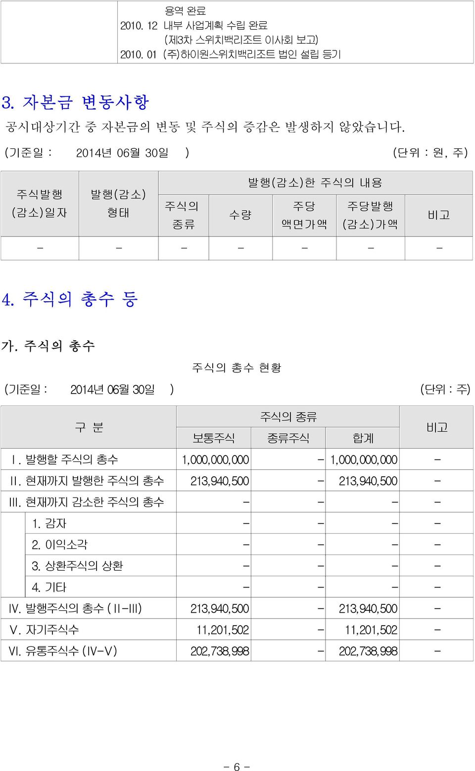 주식의 총수 주식의 총수 현황 (기준일 : 2014년 06월 30일 ) (단위 : 주) 구 분 주식의 종류 보통주식 종류주식 합계 비고 Ⅰ. 발행할 주식의 총수 1,000,000,000-1,000,000,000 - Ⅱ.