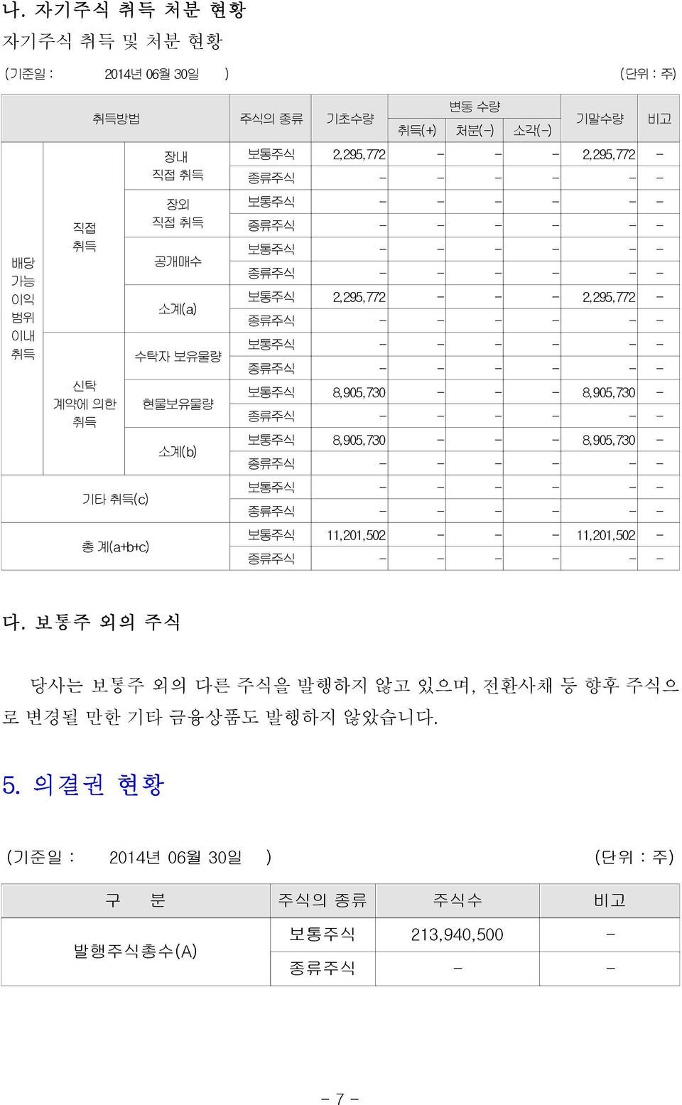 - - - - - - 현물보유물량 소계(b) 보통주식 8,905,730 - - - 8,905,730 - 종류주식 - - - - - - 보통주식 8,905,730 - - - 8,905,730 - 종류주식 - - - - - - 보통주식 - - - - - - 종류주식 - - - - - - 보통주식 11,201,502 - - - 11,201,502 - 종류주식