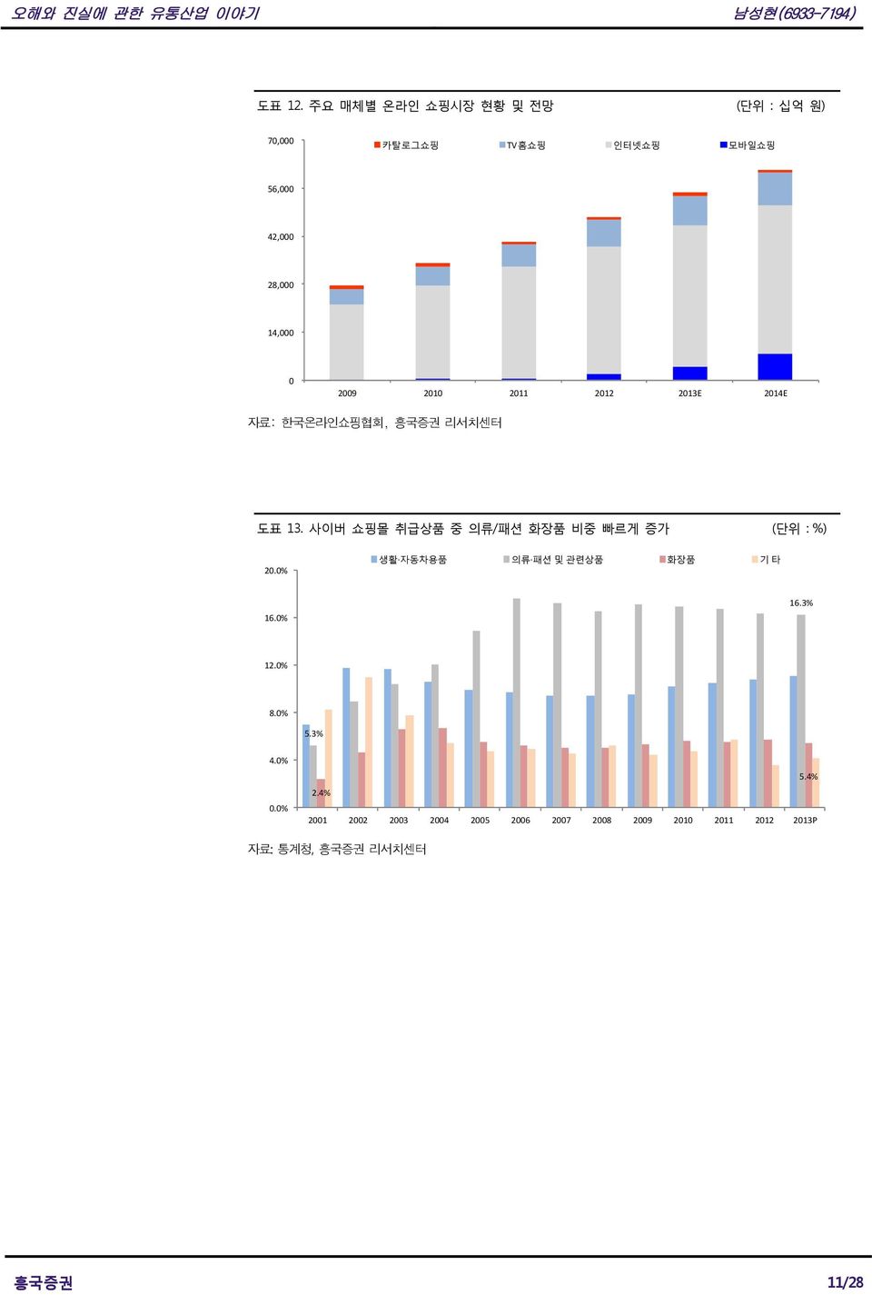 2009 2010 2011 2012 2013E 2014E 자료: 한국온라인쇼핑협회, 흥국증권 리서치센터 도표 13.