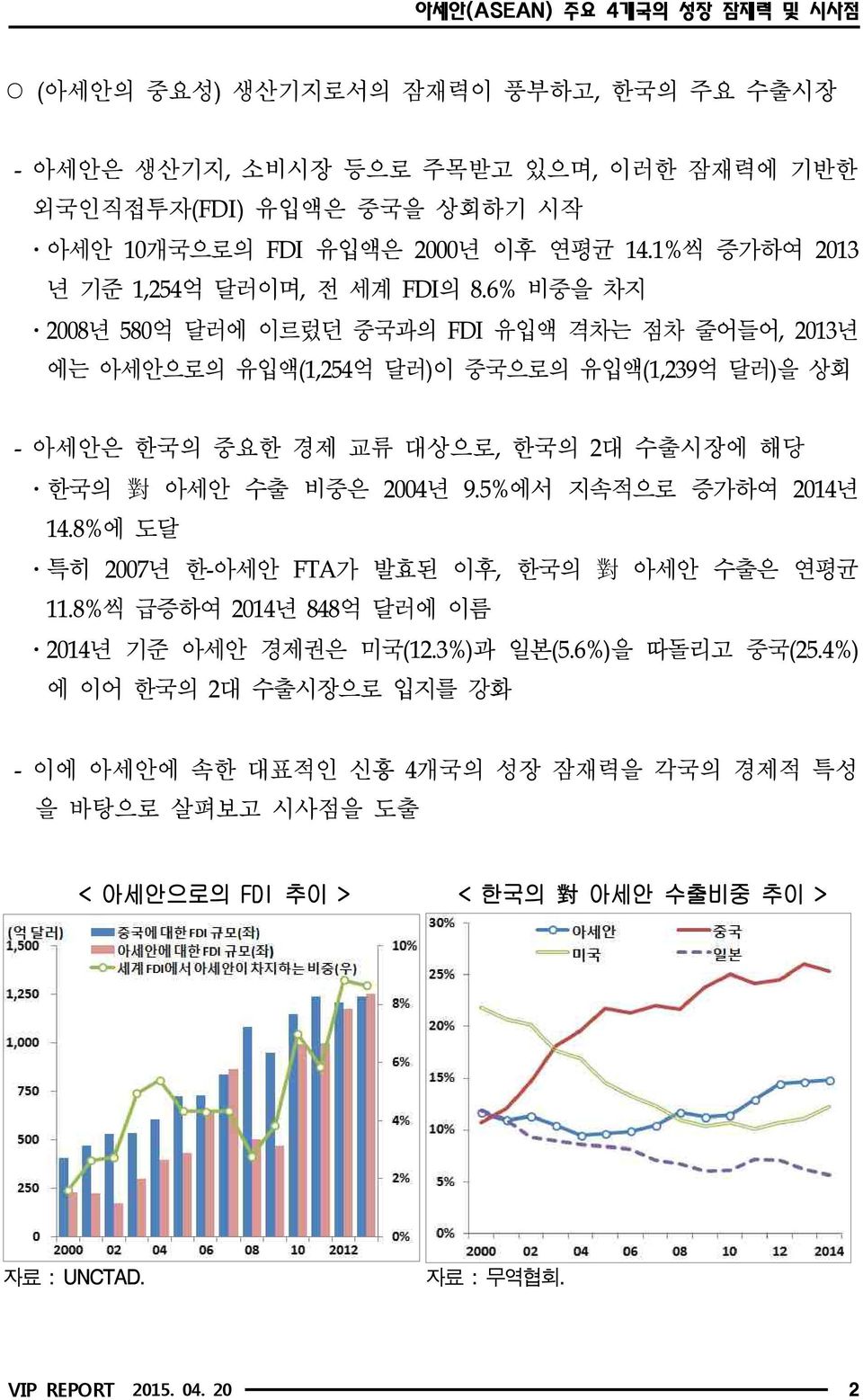 6% 비중을 차지 ㆍ2008년 580억 달러에 이르렀던 중국과의 FDI 유입액 격차는 점차 줄어들어, 2013년 에는 아세안으로의 유입액(1,254억 달러)이 중국으로의 유입액(1,239억 달러)을 상회 - 아세안은 한국의 중요한 경제 교류 대상으로, 한국의 2대 수출시장에 해당 ㆍ한국의 對 아세안 수출 비중은 2004년