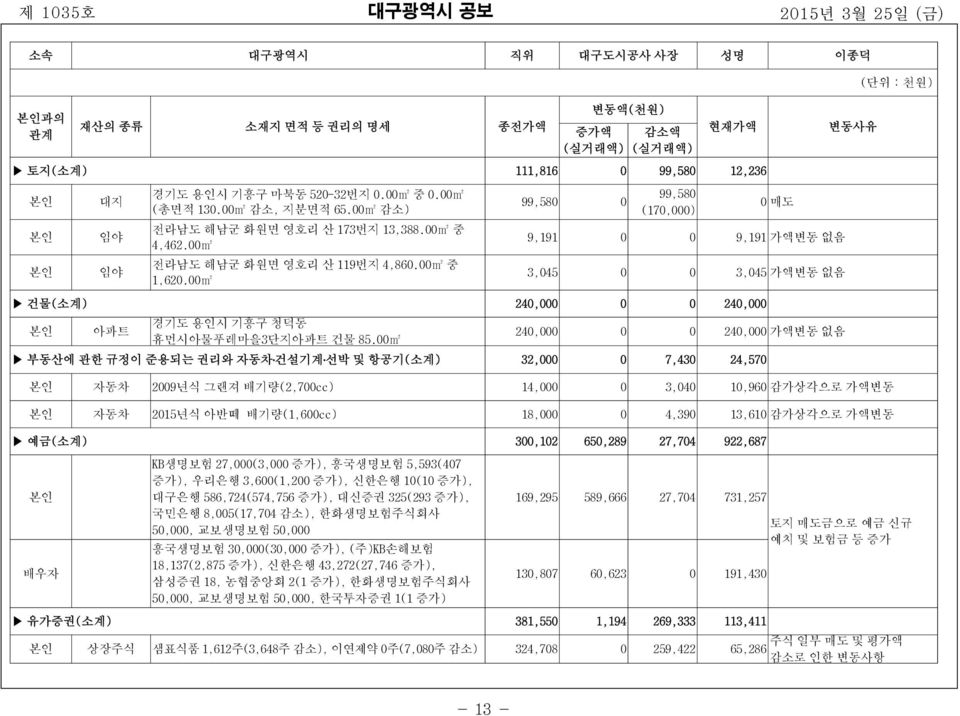 00m2 99,580 0 99,580 (170,000) 0 매도 9,191 0 0 9,191 가액변동 없음 3,045 0 0 3,045 가액변동 없음 건물(소계) 240,000 0 0 240,000 아파트 경기도 용인시 기흥구 청덕동 휴먼시아물푸레마을3단지아파트 건물 85.