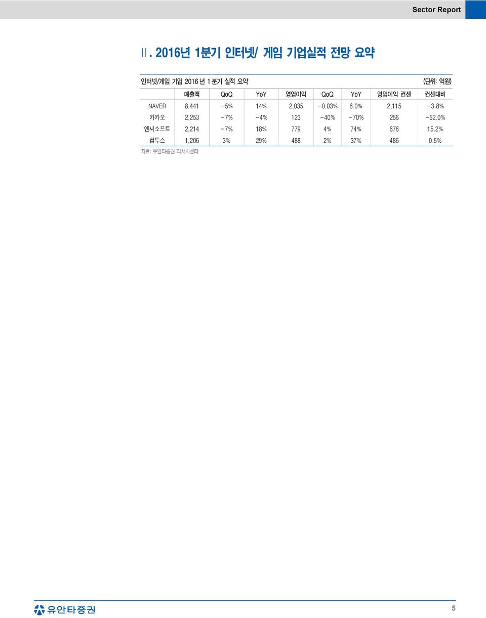 YoY 영업이익 QoQ YoY 영업이익 컨센 컨센대비 NAVER 8,441-5% 14% 2,035-0.03% 6.0% 2,115-3.