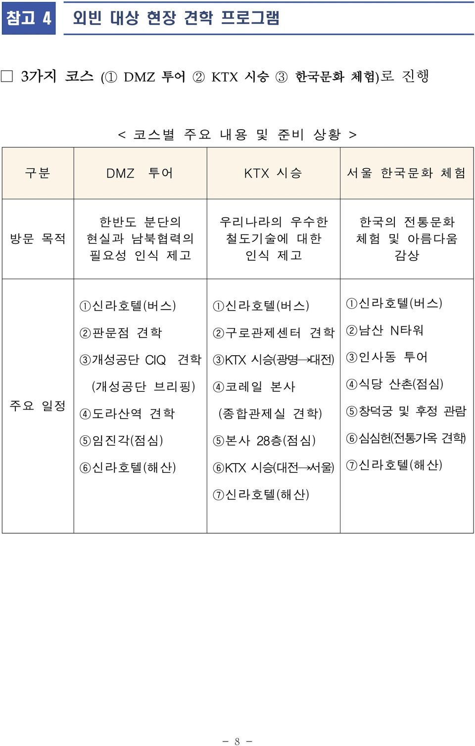 1신라호텔(버스) 2판문점 견학 2구로관제센터 견학 2남산 N타워 3개성공단 CIQ 견학 3KTX 시승(광명 대전) 3인사동 투어 주요 일정 (개성공단 브리핑) 4도라산역 견학 4코레일 본사