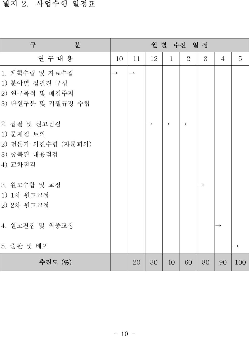 집필 및 원고점검 1) 문제점 토의 2) 전문가 의견수렴 (자문회의) 3) 중복된 내용점검 4) 교차점검 3.