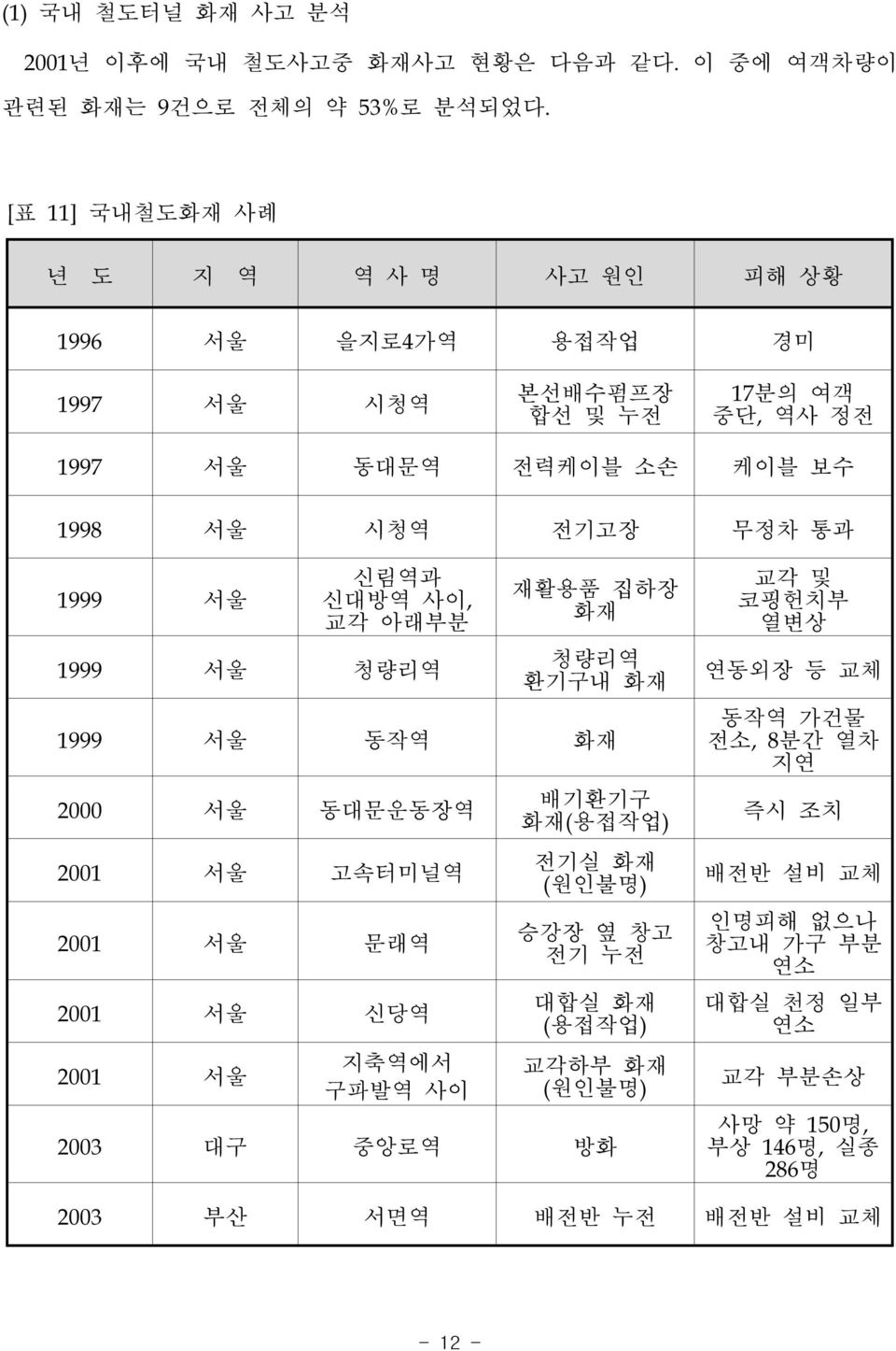 서울 신림역과 신대방역 사이, 교각 아래부분 1999 서울 청량리역 재활용품 집하장 화재 청량리역 환기구내 화재 1999 서울 동작역 화재 2000 서울 동대문운동장역 2001 서울 고속터미널역 2001 서울 문래역 2001 서울 신당역 2001 서울 지축역에서 구파발역 사이 배기환기구