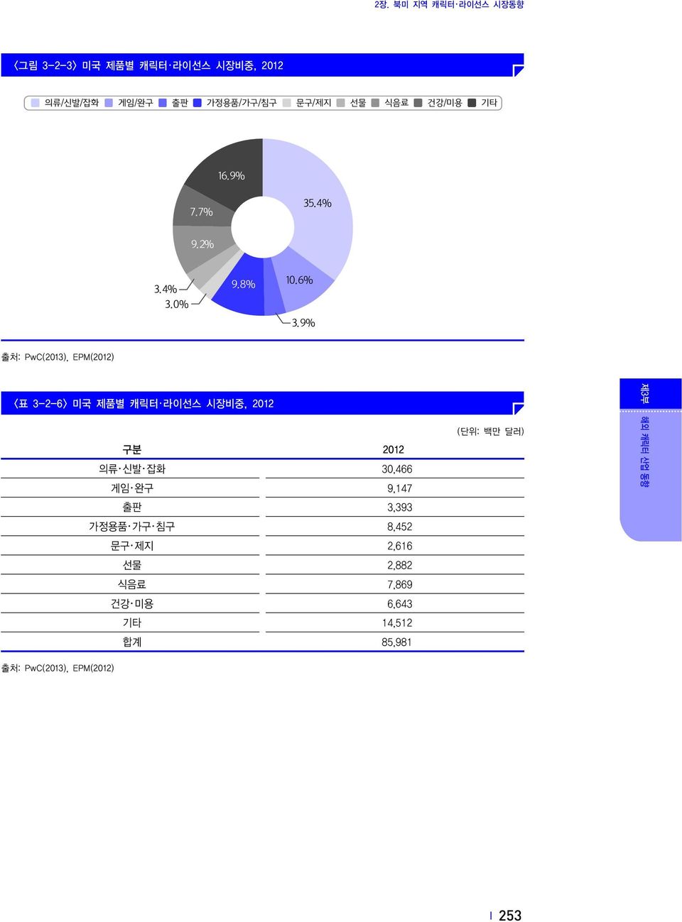 9% <표 3-2-6> 미국 제품별 캐릭터 라이선스 시장비중, 2012 구분 2012 의류 신발 잡화 30,466 게임 완구 9,147 출판