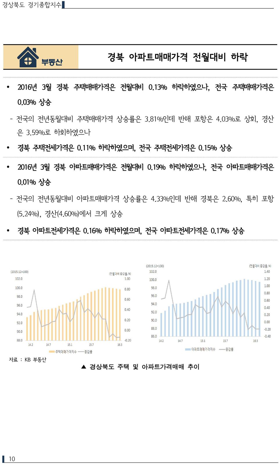 11% 하락하였으며, 전국 주택전세가격은 0.15% 상승 2016년 3월 경북 아파트매매가격은 전월대비 0.19% 하락하였으나, 전국 아파트매매가격은 0.