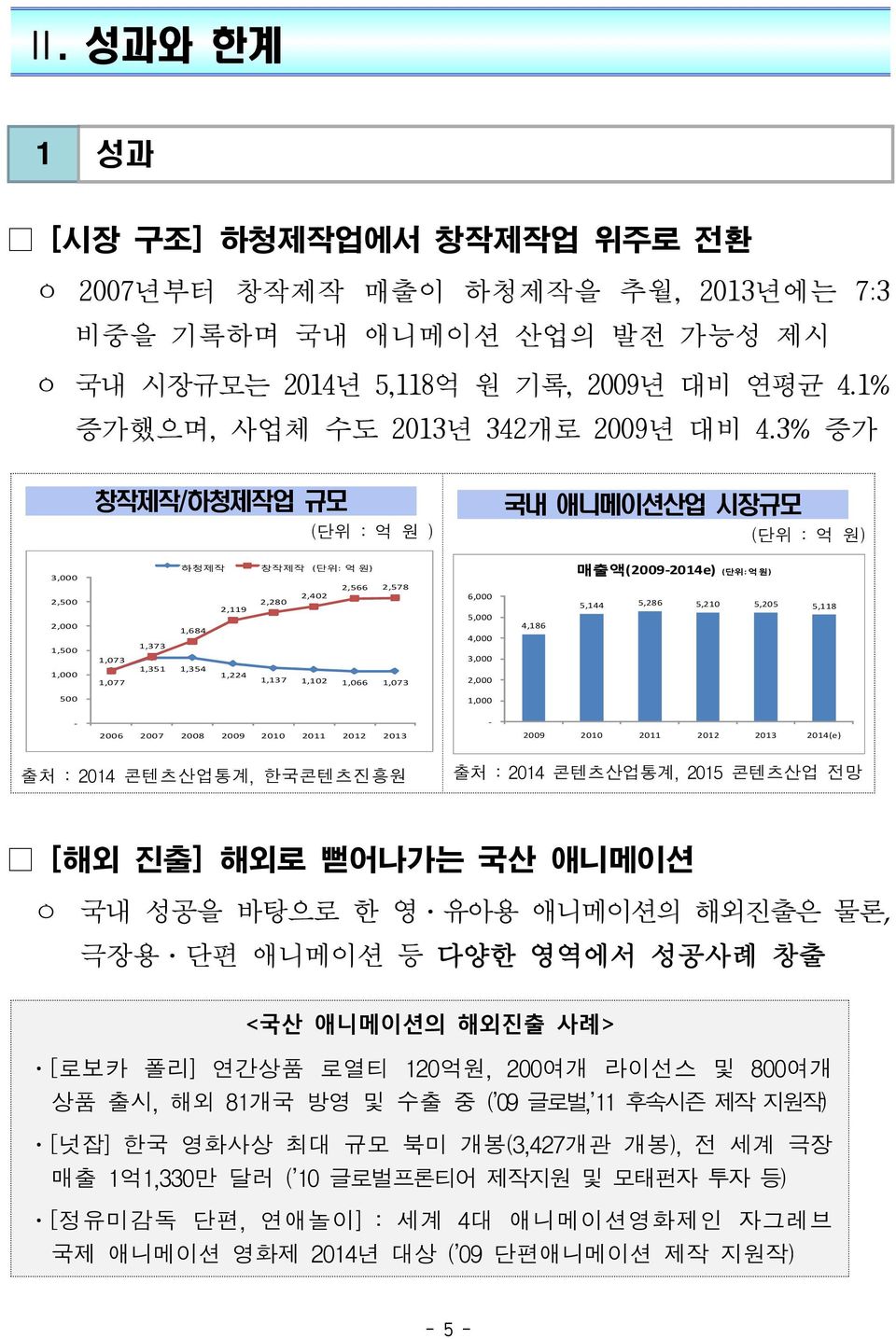 3% 증가 창작제작/하청제작업 규모 (단위 : 억 원 ) 국내 애니메이션산업 시장규모 (단위 : 억 원) 3,000 2,500 2,000 1,500 1,000 1,073 1,077 하청제작 2,119 1,684 1,373 1,351 1,354 1,224 창작제작 (단위: 억원) 2,566 2,578 2,402 2,280 1,137 1,102 1,066