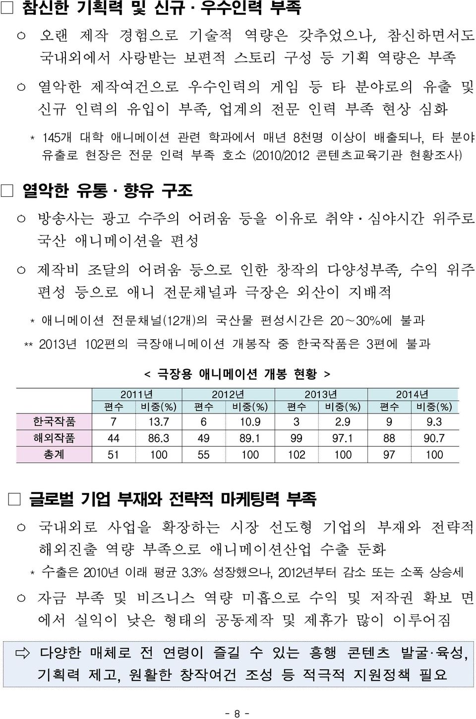 전문채널(12개)의 국산물 편성시간은 20~30%에 불과 ** 2013년 102편의 극장애니메이션 개봉작 중 한국작품은 3편에 불과 < 극장용 애니메이션 개봉 현황 > 2011년 2012년 2013년 2014년 편수 비중(%) 편수 비중(%) 편수 비중(%) 편수 비중(%) 한국작품 7 13.7 6 10.9 3 2.9 9 9.3 해외작품 44 86.