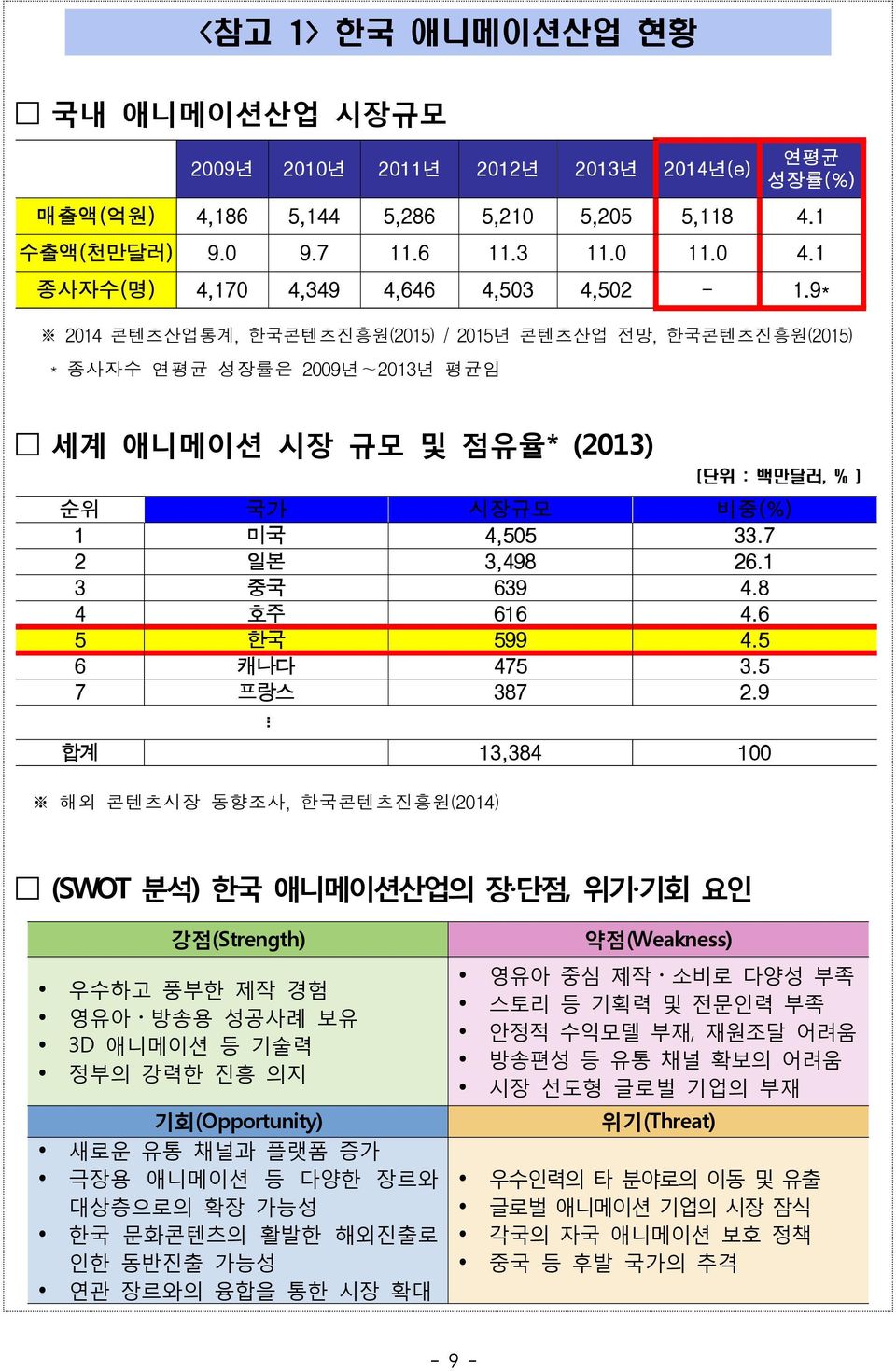 9* 2014 콘텐츠산업통계, 한국콘텐츠진흥원(2015) / 2015년 콘텐츠산업 전망, 한국콘텐츠진흥원(2015) * 종사자수 연평균 성장률은 2009년~2013년 평균임 세계 애니메이션 시장 규모 및 점유율* (2013) (단위 : 백만달러, % ) 순위 국가 시장규모 비중(%) 1 미국 4,505 33.7 2 일본 3,498 26.