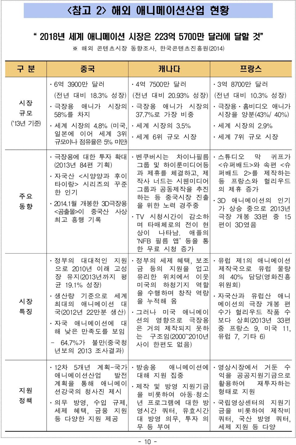 9% 세계 7위 규모 시장 극장용에 대한 투자 확대 (2013년 84편 기획) 자국산 <시양양과 후이 타이랑> 시리즈의 꾸준 한 인기 2014.1월 개봉한 3D극장용 <곰출몰>이 중국산 사상 최고 흥행 기록 정부의 대대적인 지원 으로 2010년 이래 고성 장 유지(2013년까지 평 균 19.