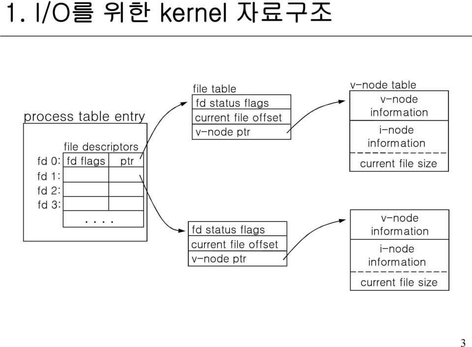 ... file table fd status flags current file offset v-node ptr fd status flags