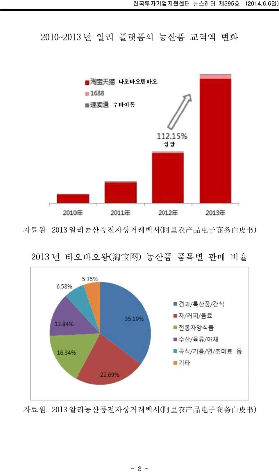 2013 년 타오바오왕( 淘 宝 网 ) 농산품 품목별 판매 비율 자료원: