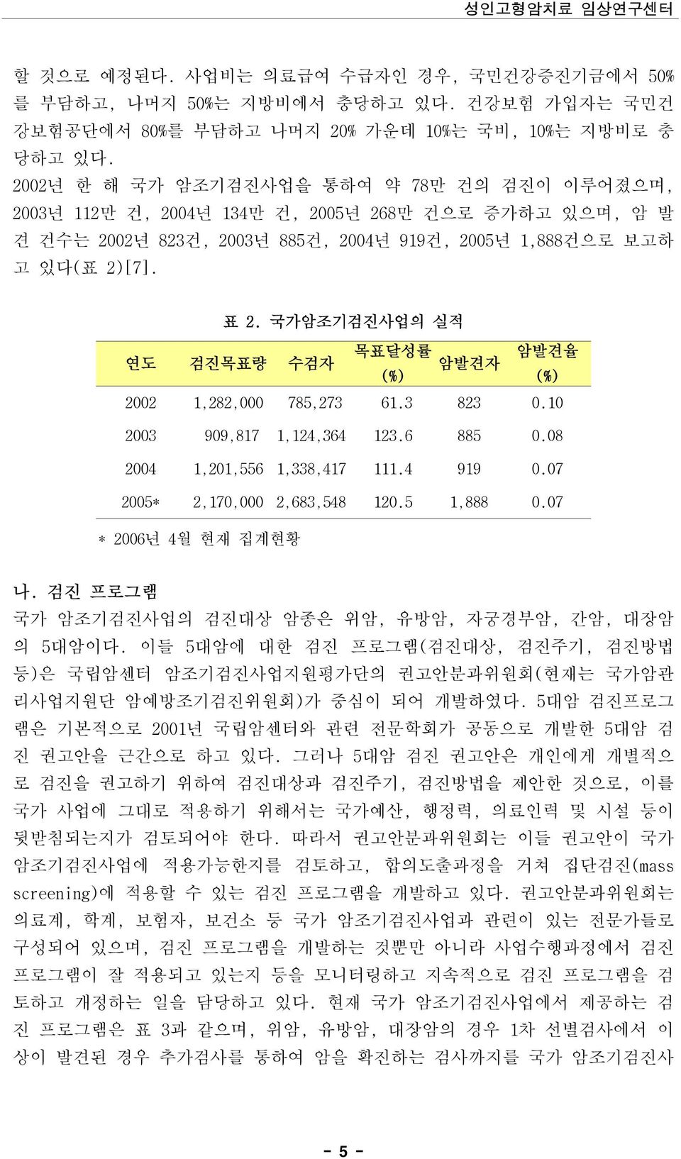 국가암조기검진사업의 실적 연도 검진목표량 수검자 목표달성률 암발견자 암발견율 (%) (%) 2002 1,282,000 785,273 61.3 823 0.10 2003 909,817 1,124,364 123.6 885 0.08 2004 1,201,556 1,338,417 111.4 919 0.07 2005* 2,170,000 2,683,548 120.