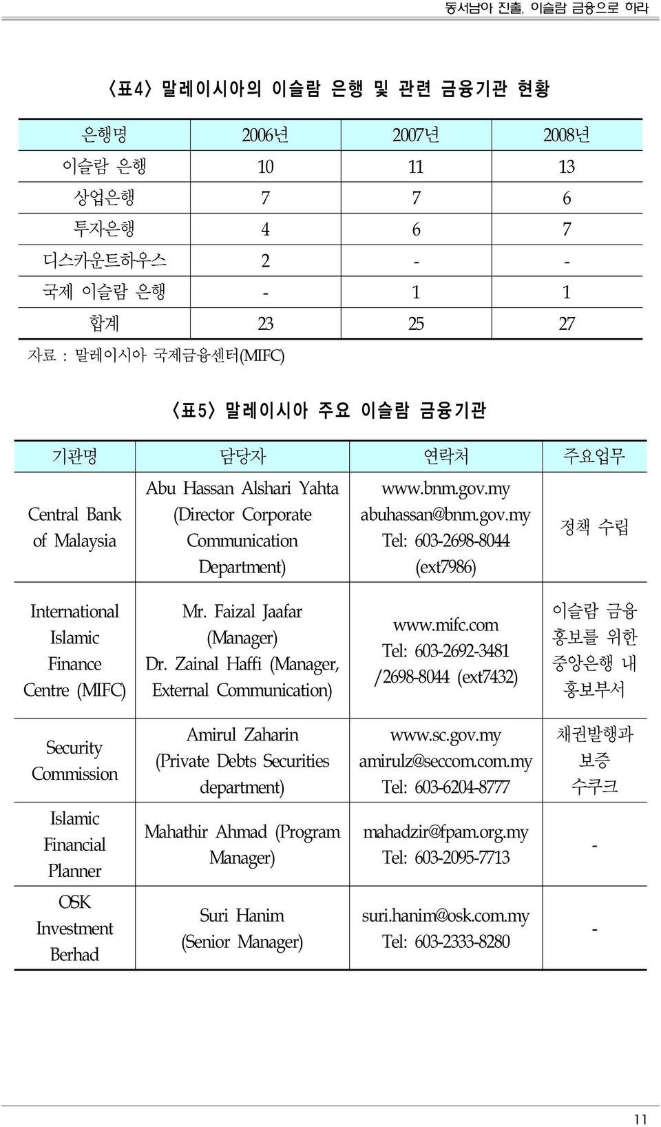 my abuhassan@bnm.gov.my Tel: 603-2698-8044 (ext7986) 정책 수립 International Islamic Finance Centre (MIFC) Mr. Faizal Jaafar (Manager) Dr. Zainal Haffi (Manager, External Communication) www.mifc.