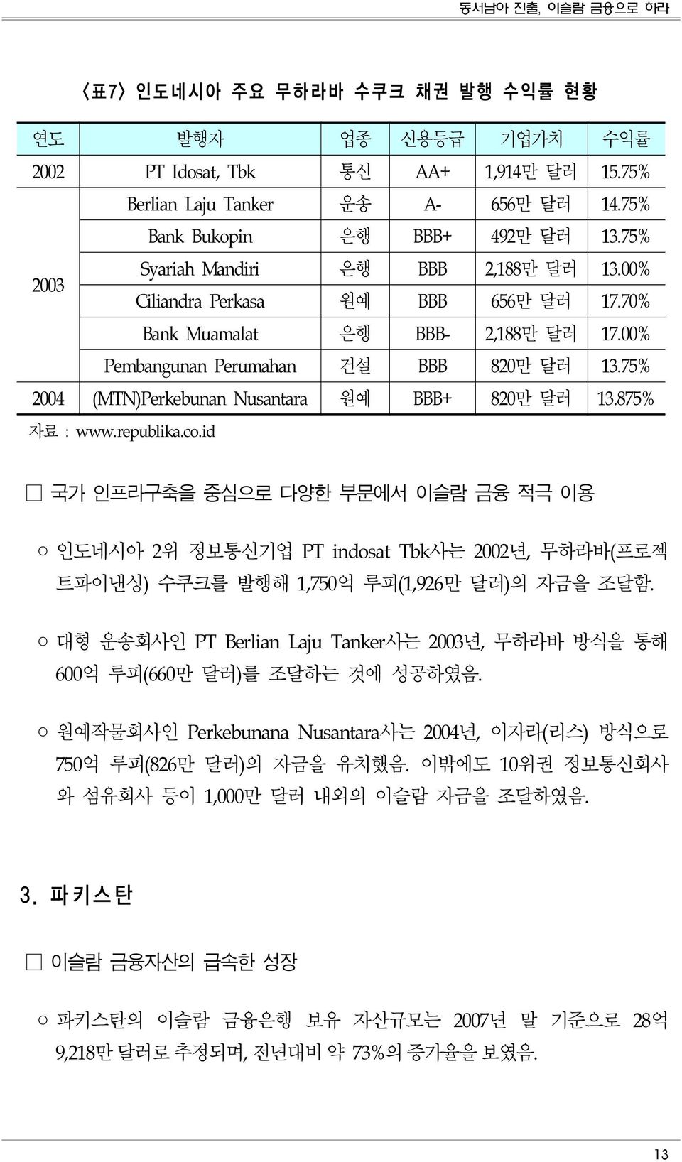 75% 2004 (MTN)Perkebunan Nusantara 원예 BBB+ 820만 달러 13.875% 자료 : www.republika.co.