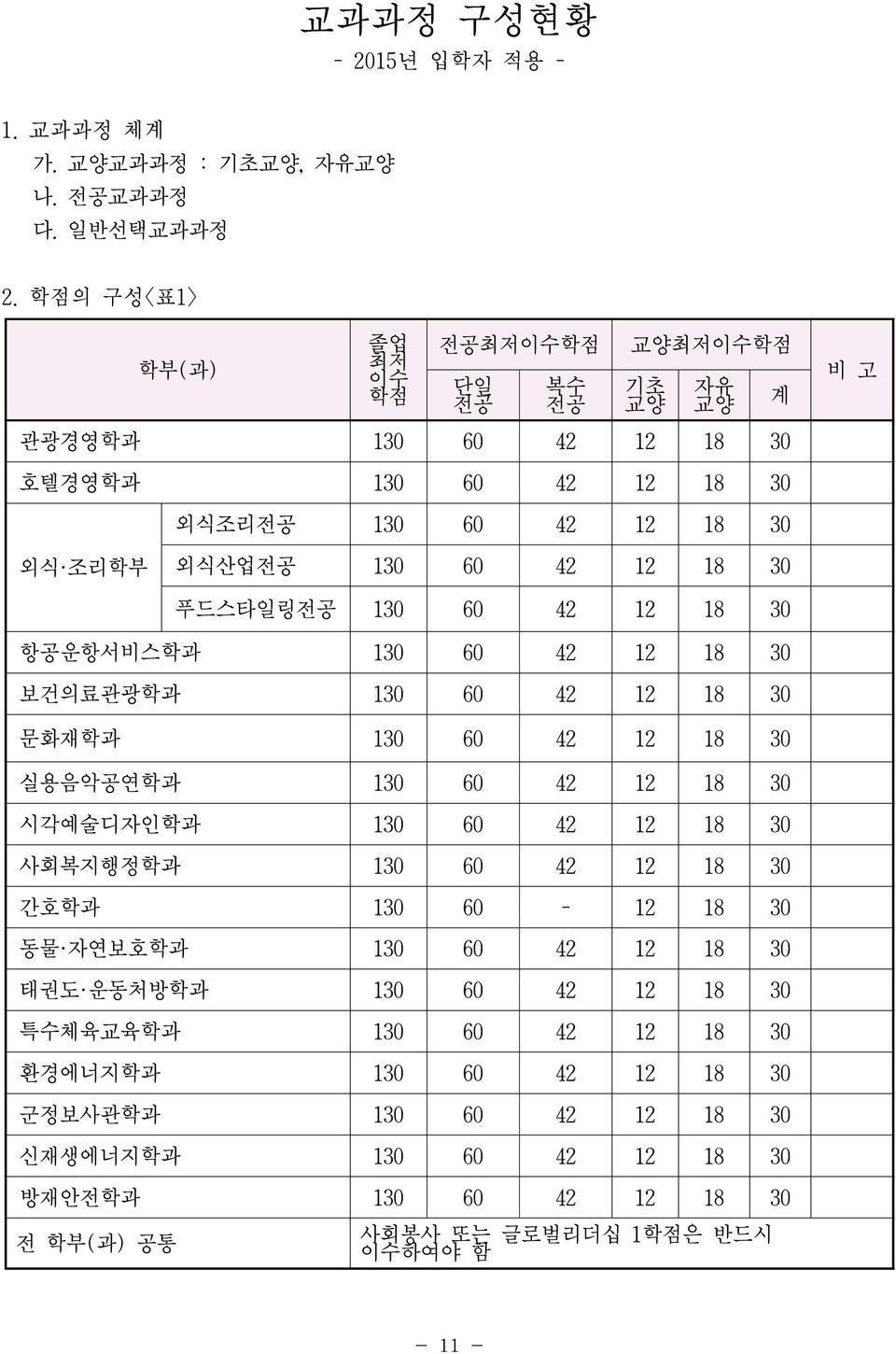 푸드스타일링전공 130 60 42 12 18 30 항공운항서비스학과 130 60 42 12 18 30 보건의료관광학과 130 60 42 12 18 30 계 비 고 문화재학과 130 60 42 12 18 30 실용음악공연학과 130 60 42 12 18 30 시각예술디자인학과 130 60 42 12 18 30 사회복지행정학과