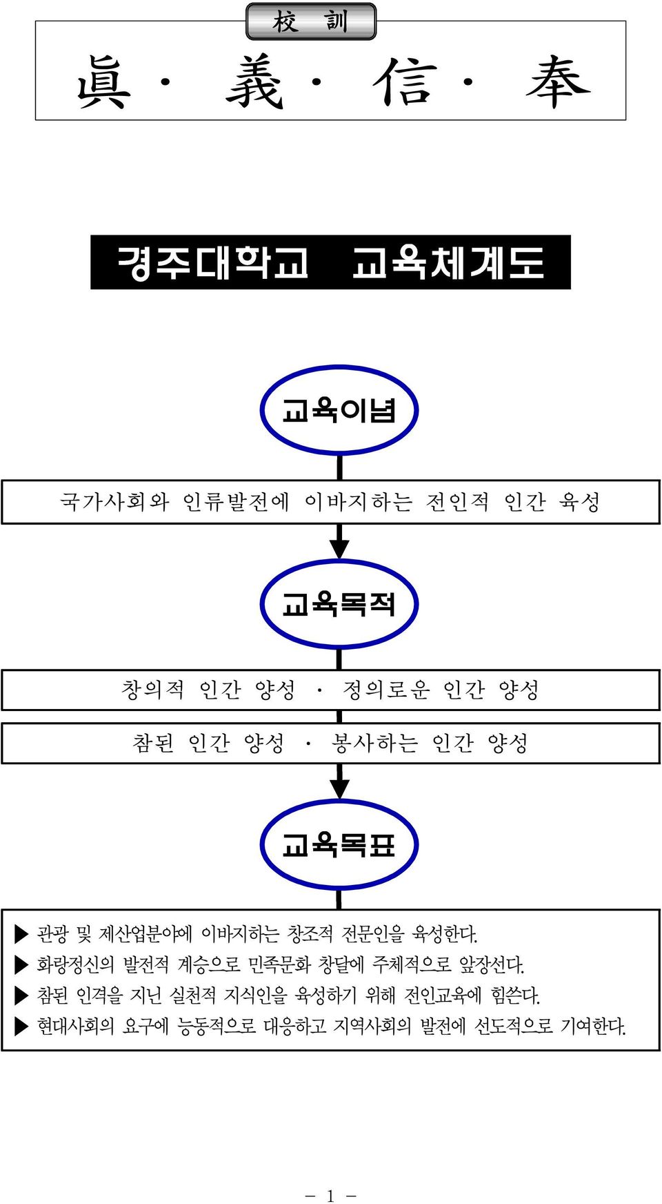 전문인을 육성한다. 화랑정신의 발전적 계승으로 민족문화 창달에 주체적으로 앞장선다.