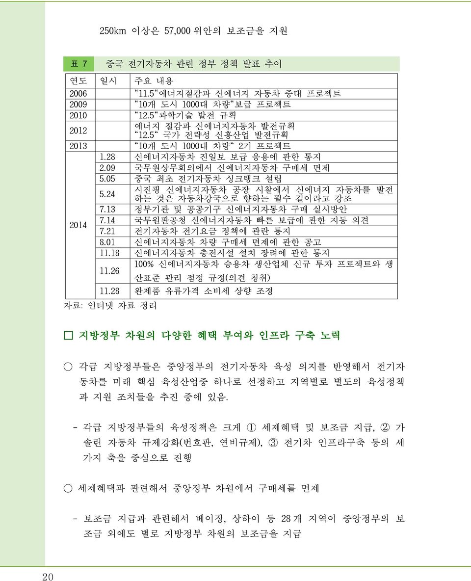 24 자료: 인터넷 자료 정리 시진핑 신에너지자동차 공장 시찰에서 신에너지 자동차를 발전 하는 것은 자동차강국으로 향하는 필수 길이라고 강조 7.13 정부기관 및 공공기구 신에너지자동차 구매 실시방안 7.14 국무원판공청 신에너지자동차 빠른 보급에 관한 지동 의견 7.21 전기자동차 전기요금 정책에 관란 통지 8.