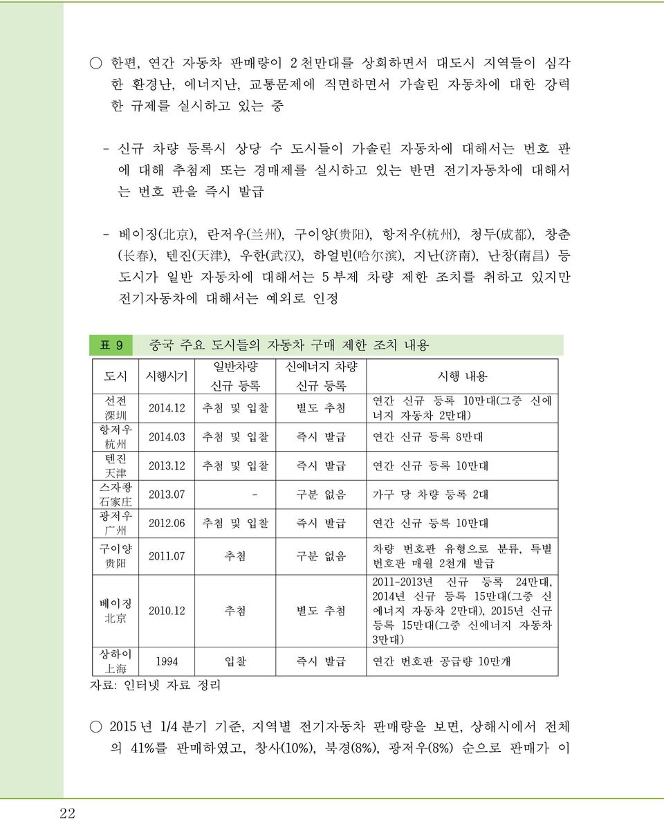 자동차 구매 제한 조치 내용 도시 선전 深 圳 항저우 杭 州 텐진 天 津 스자좡 石 家 庄 광저우 广 州 구이양 贵 阳 베이징 北 京 시행시기 일반차량 신규 등록 신에너지 차량 신규 등록 2014.12 추첨 및 입찰 별도 추첨 시행 내용 연간 신규 등록 10만대(그중 신에 너지 자동차 2만대) 2014.