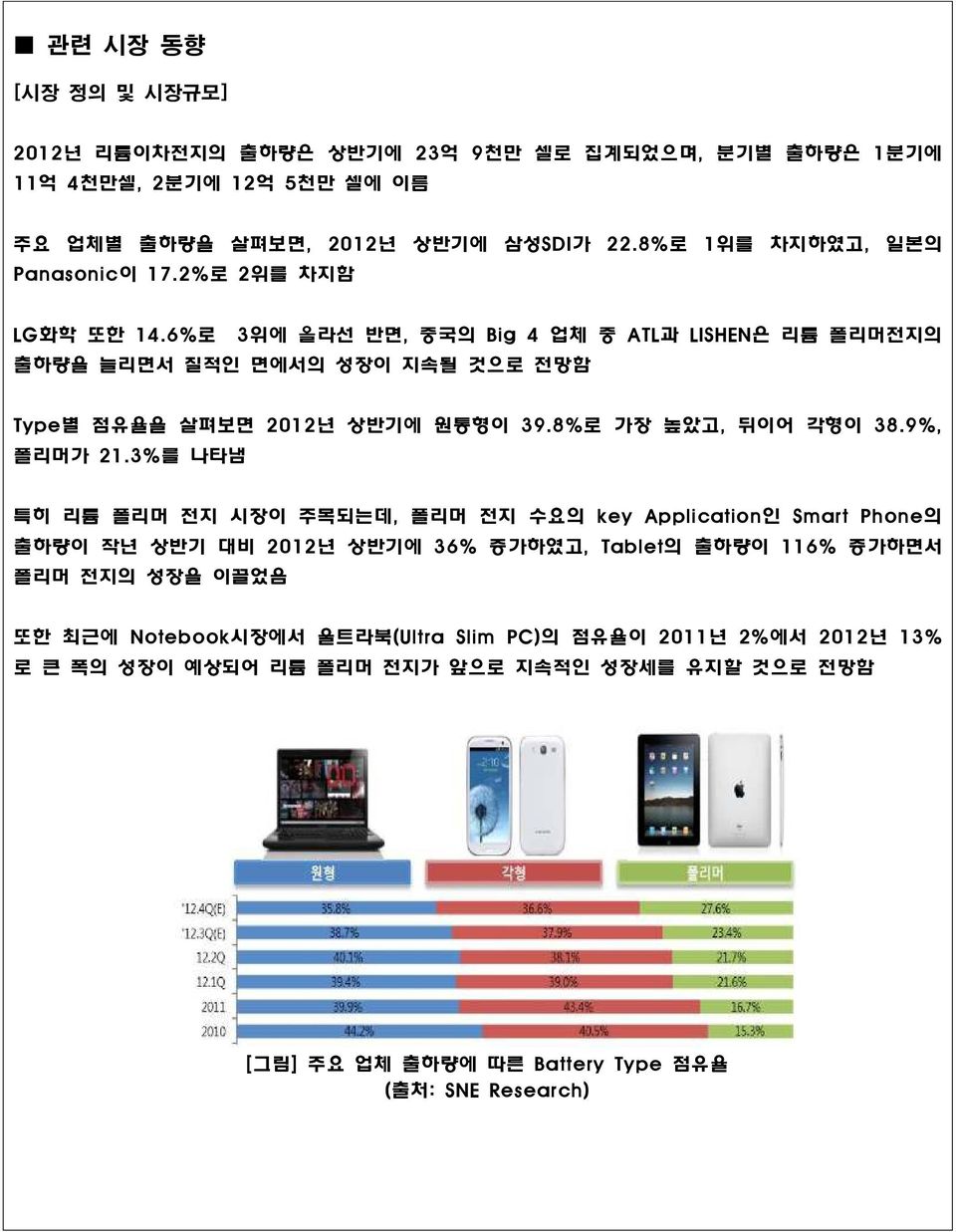 6%로 3위에 올라선 반면, 중국의 Big 4 업체 중 ATL과 LISHEN은 리튬 폴리머전지의 출하량을 늘리면서 질적인 면에서의 성장이 지속될 것으로 전망함 Type별 점유율을 살펴보면 2012년 상반기에 원통형이 39.8%로 가장 높았고, 뒤이어 각형이 38.9%, 폴리머가 21.