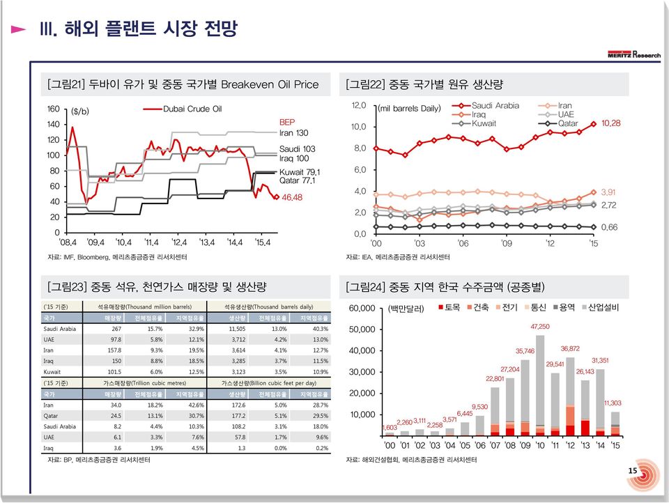 . ' '3 '6 '9 '12 '15 자료: IEA, 메리츠종금증권 리서치센터 3.91 2.72.