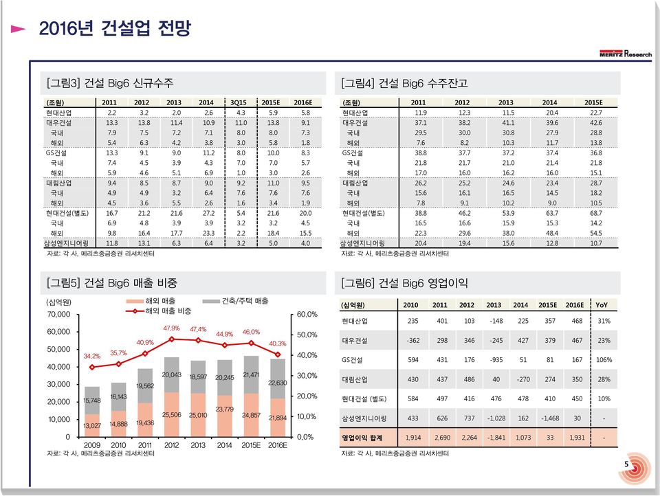 6 27.2 5.4 21.6 2. 국내 6.9 4.8 3.9 3.9 3.2 3.2 4.5 해외 9.8 16.4 17.7 23.3 2.2 18.4 15.5 삼성엔지니어링 11.8 13.1 6.3 6.4 3.2 5. 4. 자료: 각 사, 메리츠종금증권 리서치센터 [그림4] 건설 Big6 수주잔고 (조원) 211 212 213 214 215E 현대산업 11.