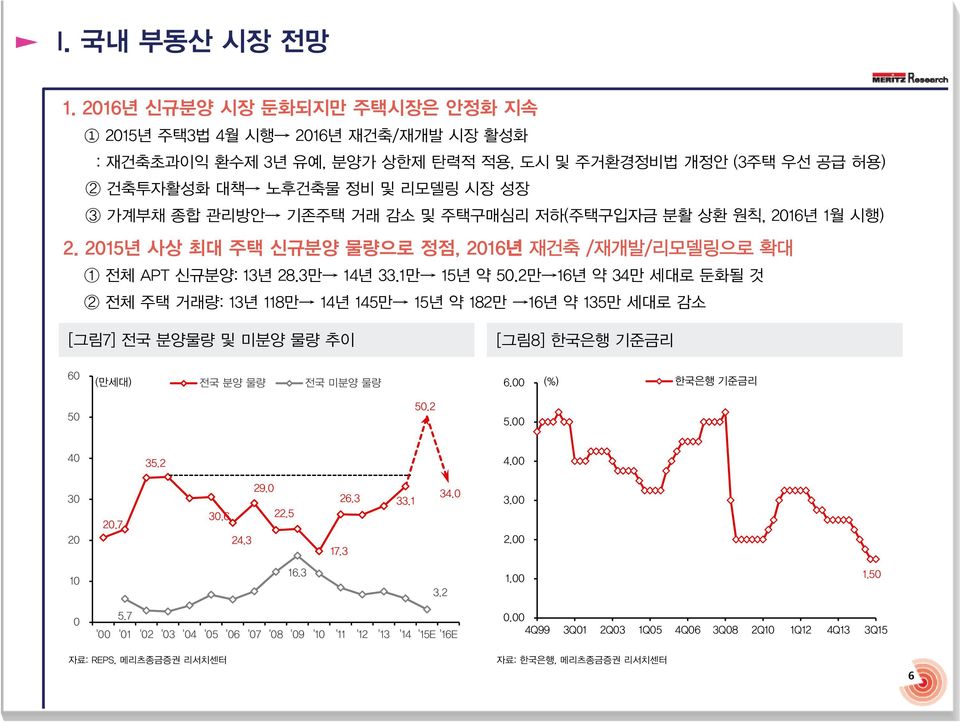 기존주택 거래 감소 및 주택구매심리 저하(주택구입자금 분활 상환 원칙, 216년 1월 시행) 2. 215년 사상 최대 주택 신규분양 물량으로 정점, 216년 재건축 /재개발/리모델링으로 확대 1 전체 APT 신규분양: 13년 28.3만 14년 33.1만 15년 약 5.