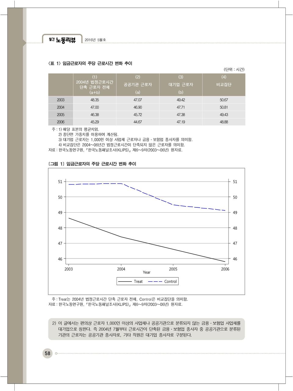 자료 : 한국노동연구원, 한국노동패널조사(KLIPS) 제6 9차(2003 06년) 원자료.
