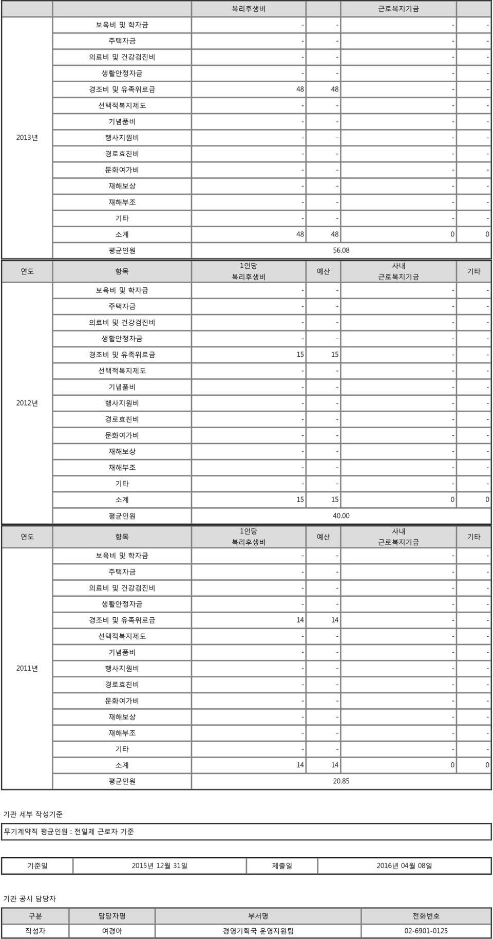 08 연도 사내 항목 예산 기타 근로복지기금 보육비 및 학자금 - - - - 주택자금 - - - - 의료비 및 건강검진비 - - - - 생활안정자금 - - - - 경조비 및 유족위로금 15 15 - - 선택적복지제도 - - - - 기념품비 - - - - 2012년 행사지원비 - - - - 경로효친비 - - - - 문화여가비 - - - - 재해보상 - -