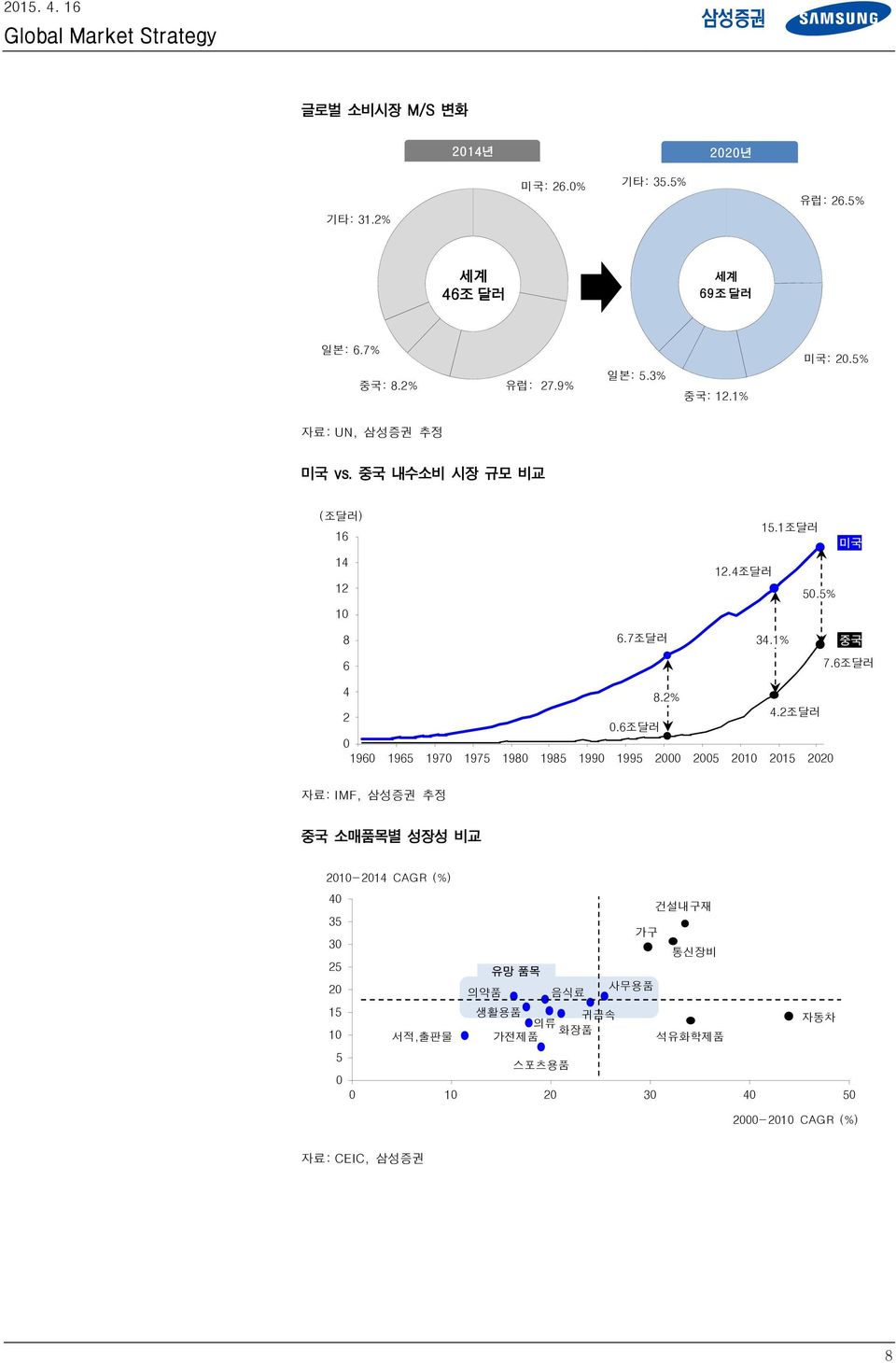 1% 중국 6 7.6조달러 4 8.2% 2 4.2조달러.