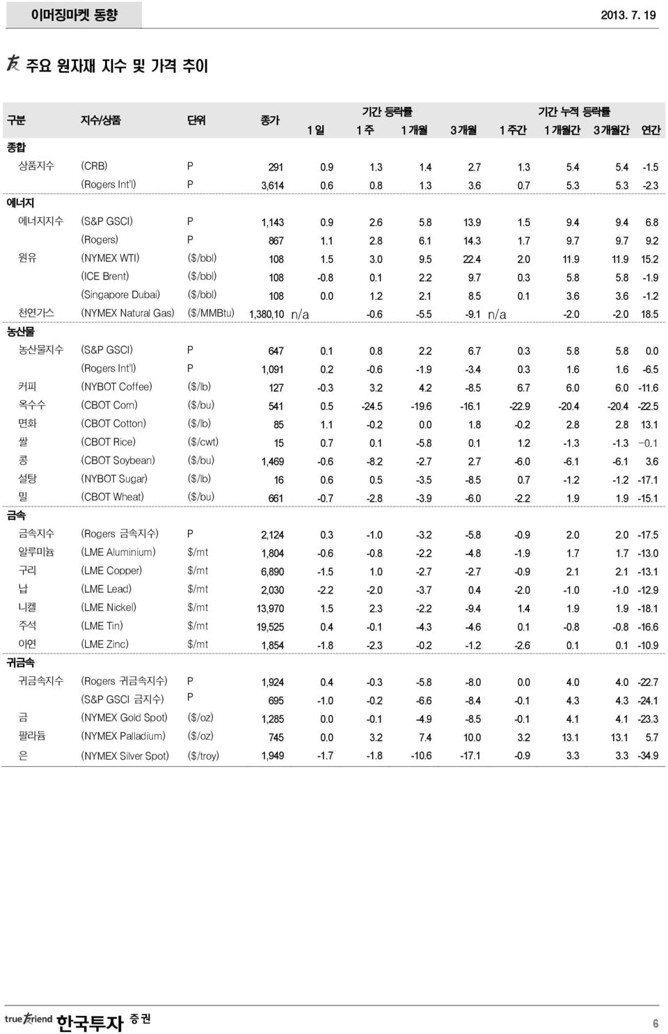 2 (ICE Brent) ($/bbl) 18 -.8.1 2.2 9.7.3 5.8 5.8-1.9 (Singapore Dubai) ($/bbl) 18. 1.2 2.1 8.5.1 3.6 3.6-1.2 천연가스 (NYMEX Natural Gas) ($/MMBtu) 1,38,1 n/a -.6-5.5-9.1 n/a -2. -2. 18.5 농산물 농산물지수 (S&P GSCI) P 647.