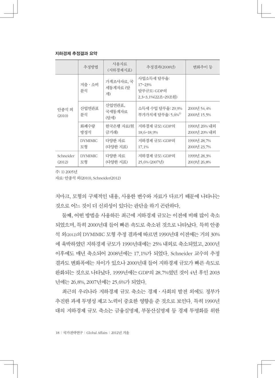 7% Schneider (2012) DYMIMIC 모형 다양한 자료 (다양한 지표) 지하경제 규모: GDP의 25.6% (2007년) 1999년 28.3% 2003년 26.