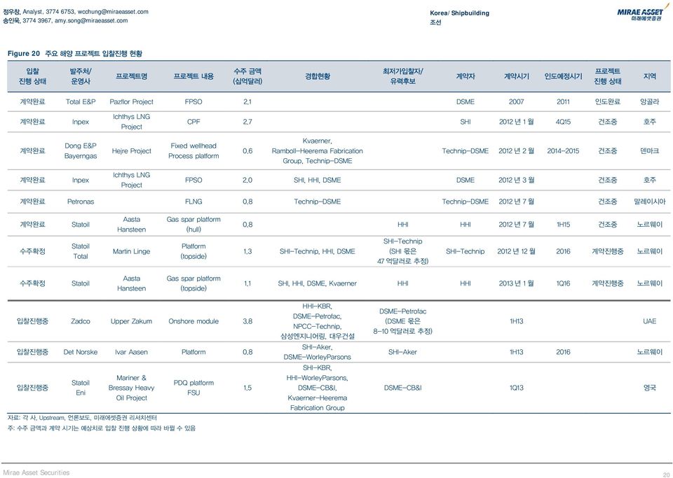 1 DSME 27 211 인도완료 앙골라 계약완료 Inpex Ichthys LNG Project CPF 2.7 SHI 212 년 1 월 4Q15 건조중 호주 계약완료 Dong E&P Bayerngas Hejre Project Fixed wellhead Process platform.