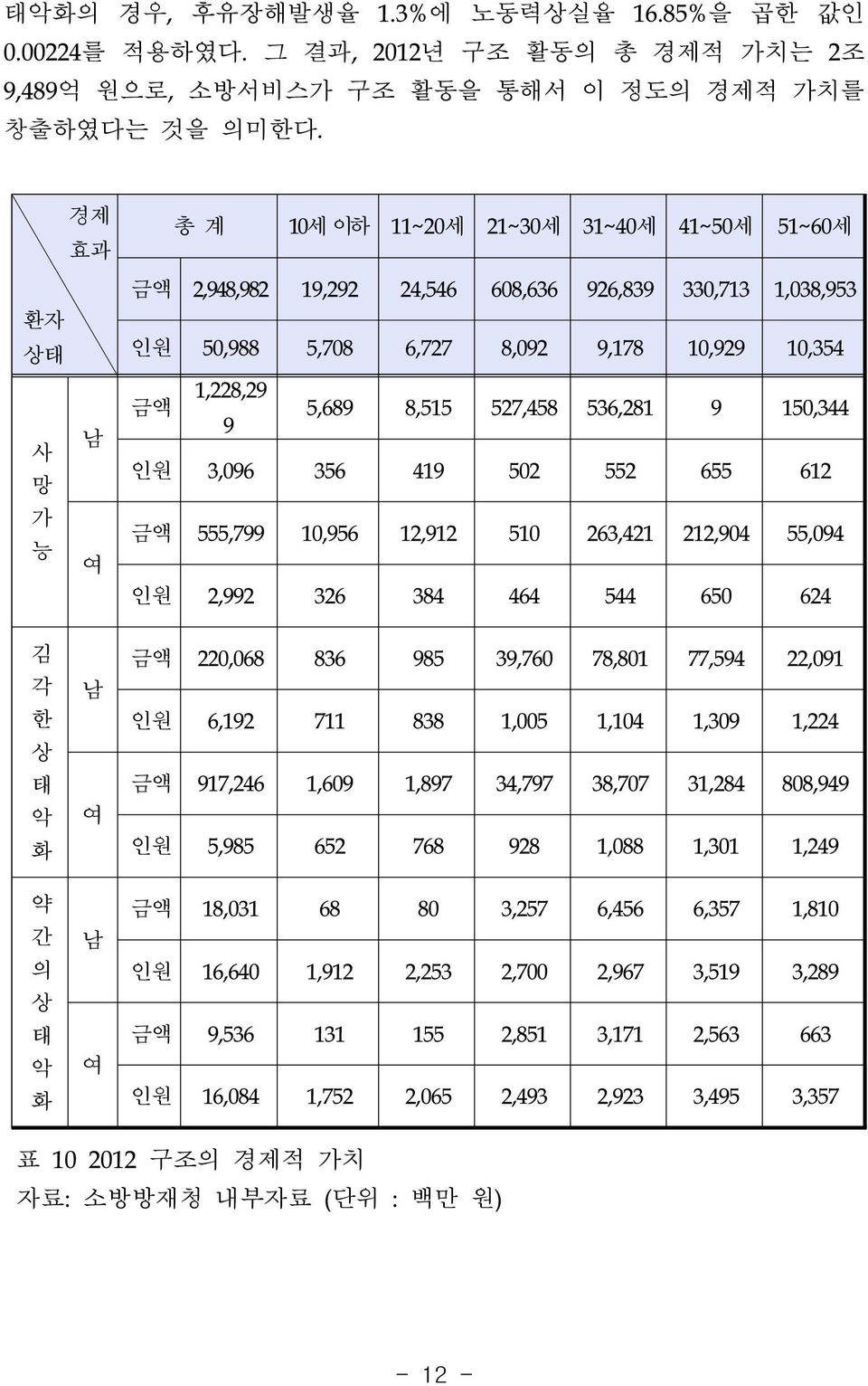 8,515 527,458 536,281 9 150,344 인원 3,096 356 419 502 552 655 612 금액 555,799 10,956 12,912 510 263,421 212,904 55,094 인원 2,992 326 384 464 544 650 624 김 각 한 상 태 악 화 약 간 의 상 태 악 화 남 여 남 여 금액 220,068