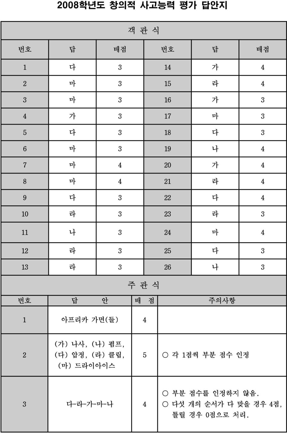 라 3 25 다 3 13 라 3 26 나 3 주관식 번호 답 안 배 점 주의사항 1 아프리카 가면( 들) 4 2 ( 가) 나사, ( 나) 펌프, ( 다) 압정, ( 라)