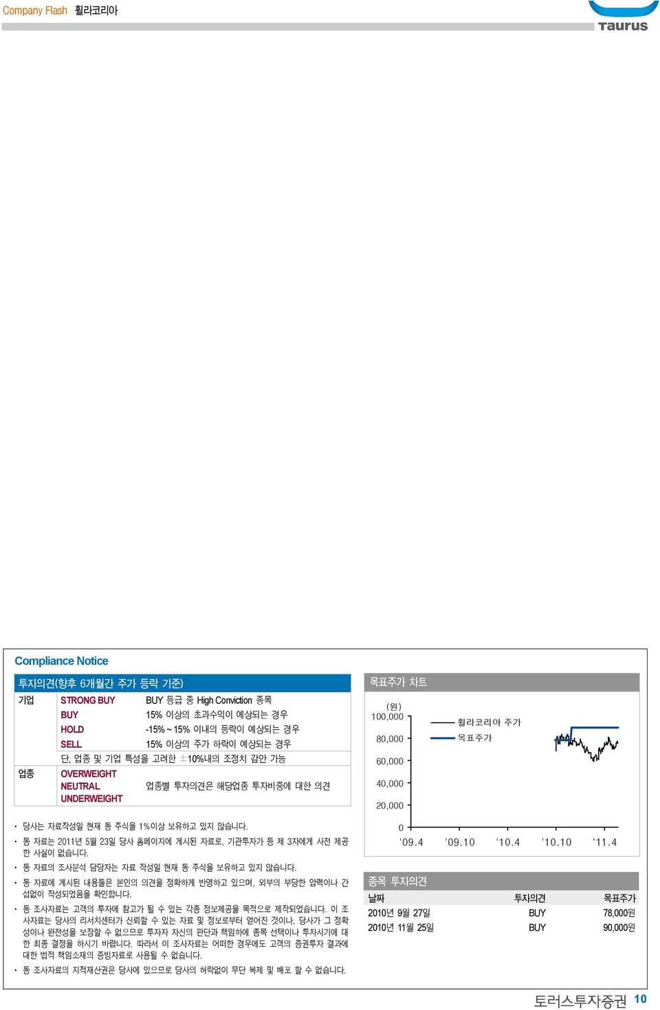 ᆞ 동 자료는 211년 월 23일 당사 홈페이지에 게시된 자료로, 기관투자가 등 제 3자에게 사전 제공 한 사실이 없습니다. ᆞ 동 자료의 조사분석 담당자는 자료 작성일 현재 동 주식을 보유하고 있지 않습니다. ᆞ 동 자료에 게시된 내용들은 본인의 의견을 정확하게 반영하고 있으며, 외부의 부당한 압력이나 간 섭없이 작성되었음을 확인합니다.