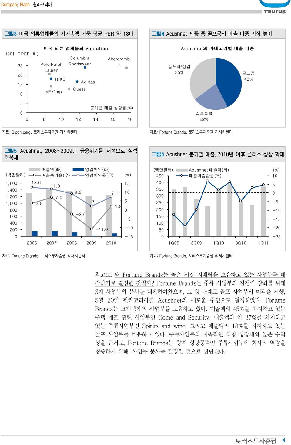 매출증가율(우) 영업이익률(우) 1,6 1,4 1,2 1, 8 6 4 2 12.6 3.8 11.8 7. 9.2-2.6 2.1-11. 7.1 26 27 28 29 21 자료: Fortue Brads, 토러스투자증권 리서치센터 1.