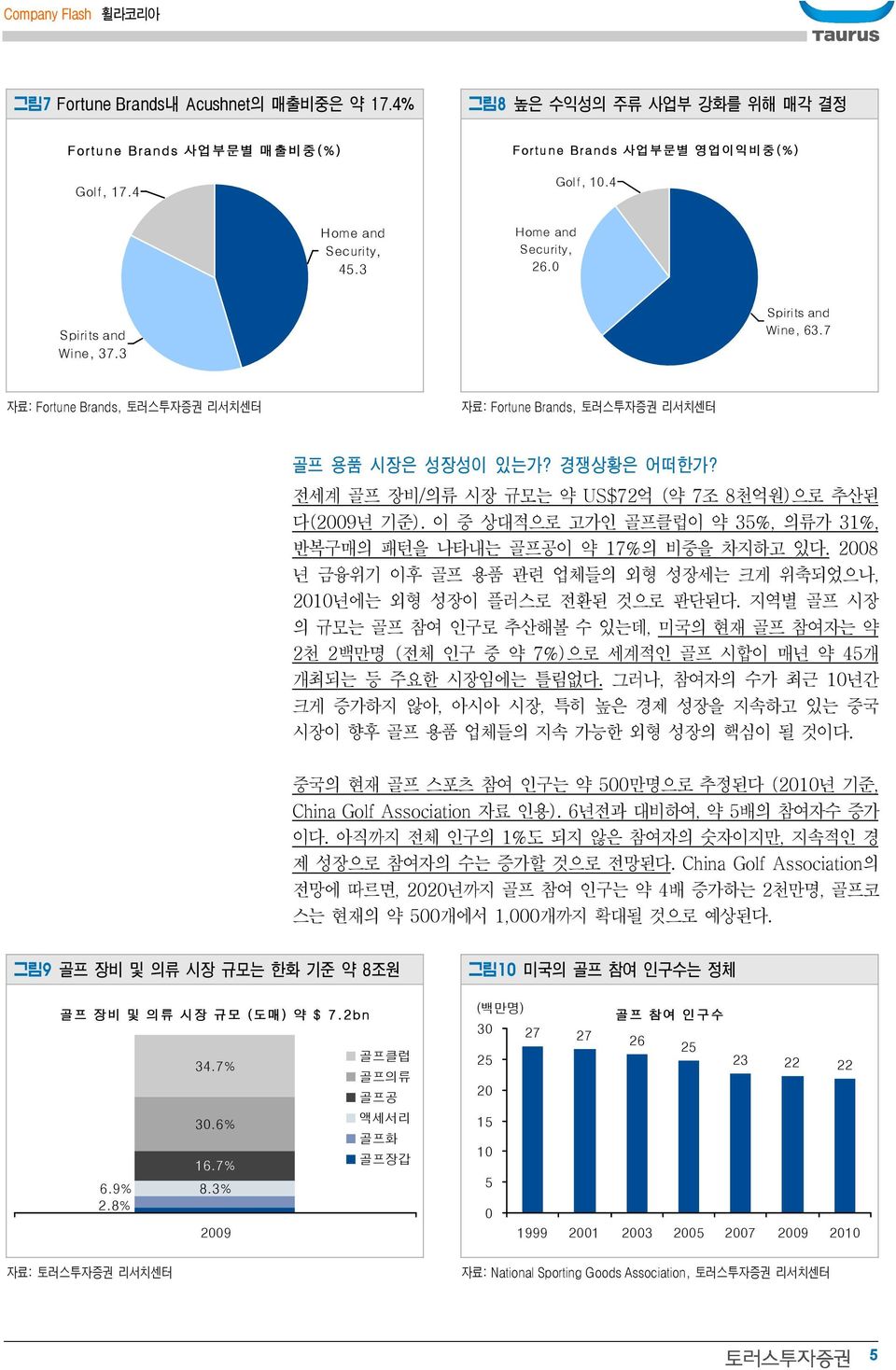 이 중 상대적으로 고가인 골프클럽이 약 3%, 의류가 31%, 반복구매의 패턴을 나타내는 골프공이 약 17%의 비중을 차지하고 있다. 28 년 금융위기 이후 골프 용품 관련 업체들의 외형 성장세는 크게 위축되었으나, 21년에는 외형 성장이 플러스로 전환된 것으로 판단된다.