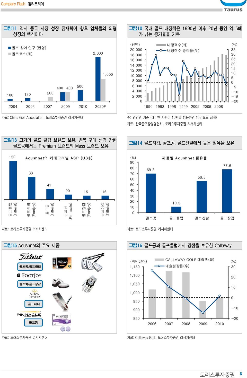 골프공에서는 Premium 브랜드와 Mass 브랜드 보유 그림14 골프장갑, 골프공, 골프신발에서 높은 점유율 보유 1 골프클럽 (Titleist) Acushet의 카테고리별 ASP (U S$) 88 골프신발 (Footjoy) 41 골프공 (Titleist) 2 1 16 골프공 (Piacle) 골프장갑 (Footjoy) 골프장갑 (Titleist) 9 8