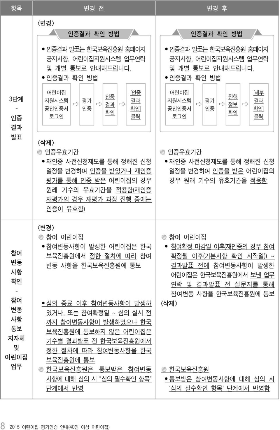 한국보육진흥원 홈페이지 공지사항, 어린이집지원시스템 업무연락 및 개별 통보로 안내해드립니다.
