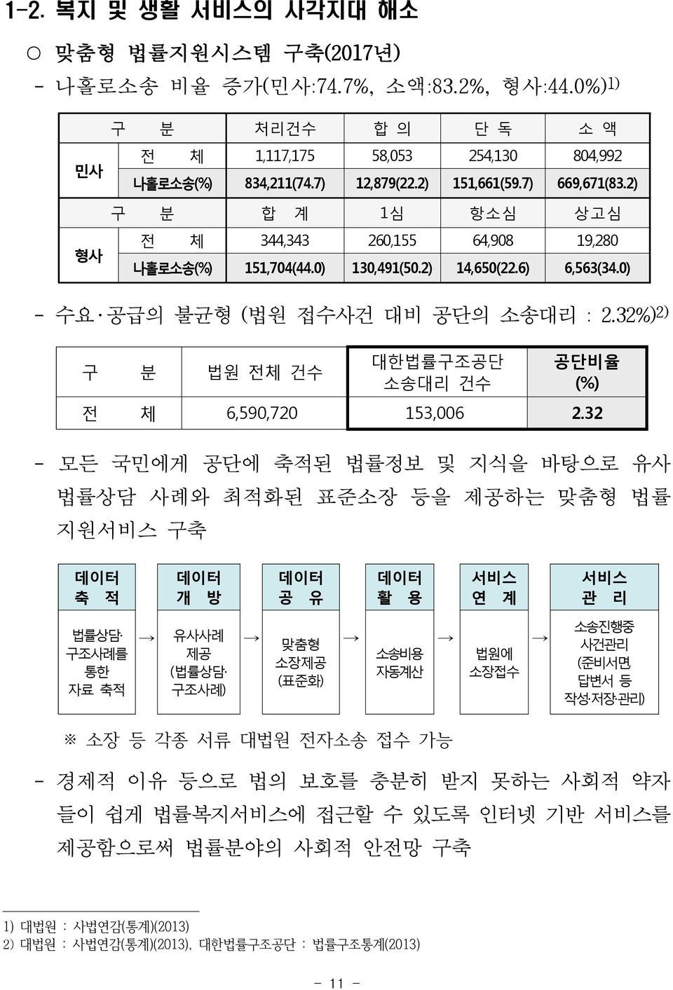 32%) 2) 구 분 법원 전체 건수 대한법률구조공단 소송대리 건수 공단비율 (%) 전 체 6,590,720 153,006 2.