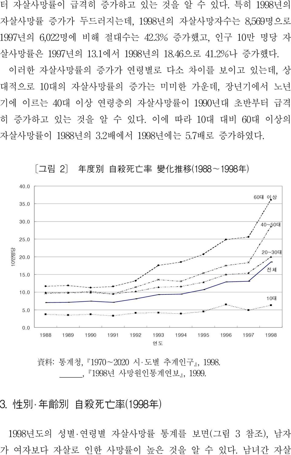 2배에서 1998년에는 5.7배로 증가하였다. 그림 2 年 度 別 自 殺 死 亡 率 變 化 推 移 (1988~1998 年 ) 40.0 35.0 60대 이상 30.0 40~50대 10만명당 25.0 20.0 15.0 20~30대 전체 10.0 5.0 10대 0.