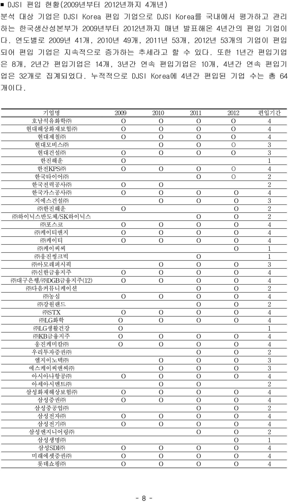 누적적으로 DJSI Korea에 4년간 편입된 기 수는 총 64 개이다.