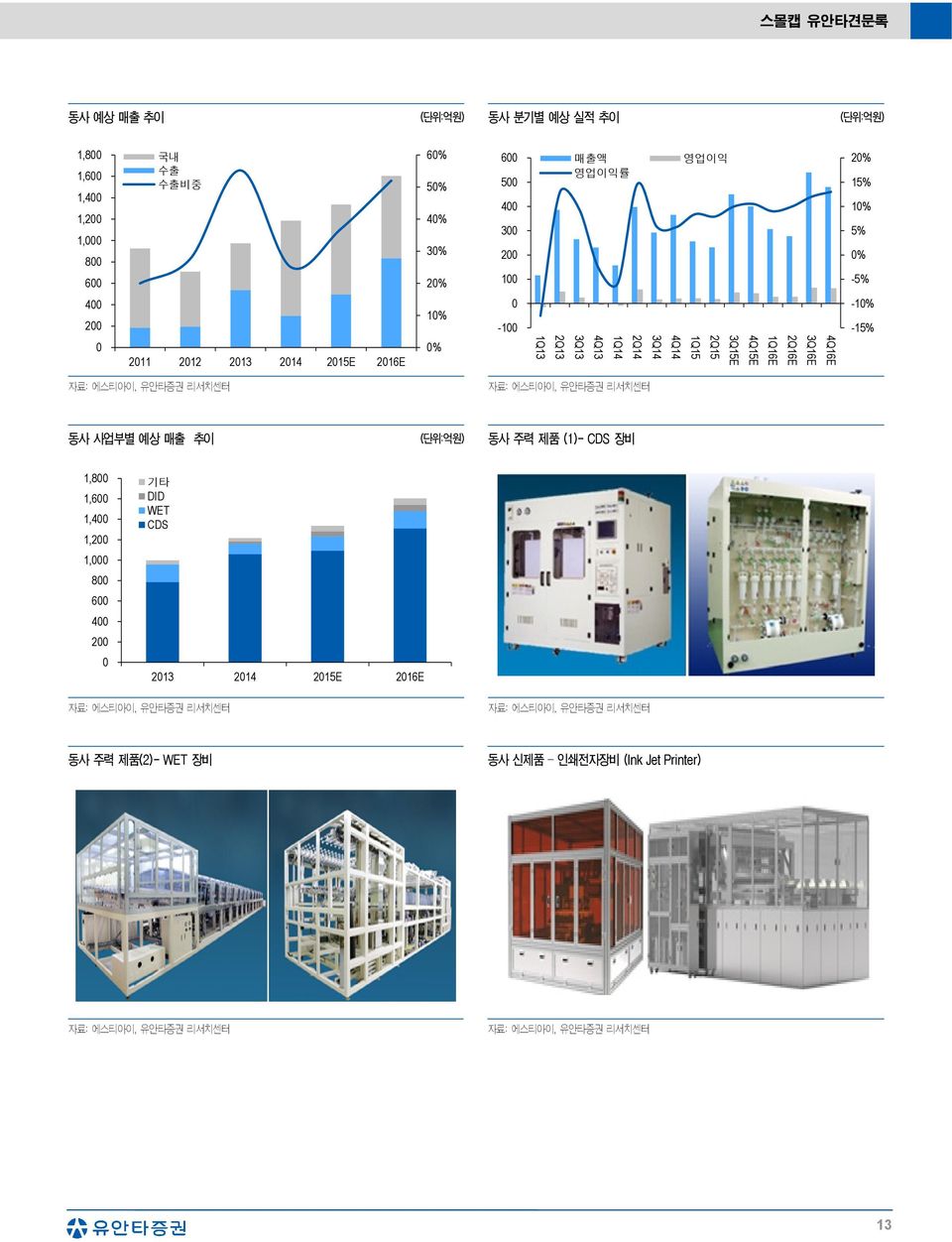 유안타증권 리서치센터 자료: 에스티아이, 유안타증권 리서치센터 동사 사업부별 예상 매출 추이 (단위:억원) 동사 주력 제품 (1)- CDS 장비 1,8 1,6 1,4 1,2 1, 8 6 4 2 기타 DID WET CDS 213 214 215E 216E