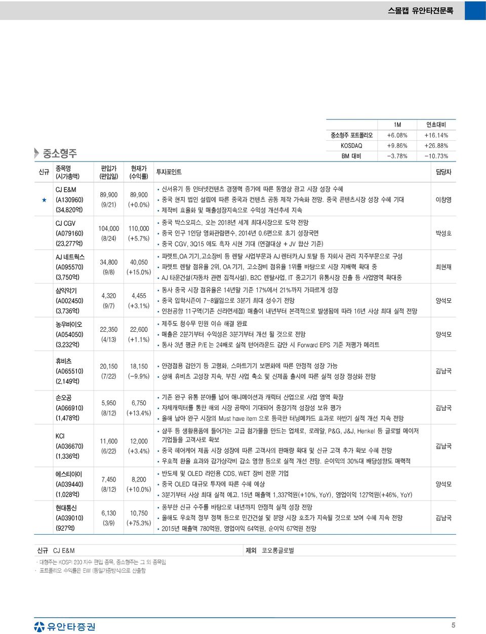 7%) 중국 박스오피스, 오는 218년 세계 최대시장으로 도약 전망 중국 인구 1인당 영화관람편수, 214년.6편으로 초기 성장국면 중국 CGV, 3Q15 에도 흑자 시현 기대 (연결대상 + JV 합산 기준) 박성호 AJ 네트웍스 (A9557) (3,75억) 34,8 (9/8) 4,5 (+15.